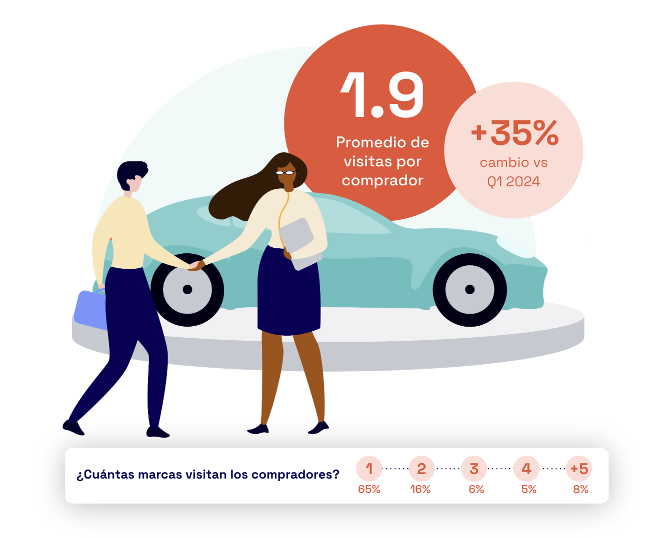 1.9 promedio de visitas por comprador, +35% cambio vs Q1 2024 